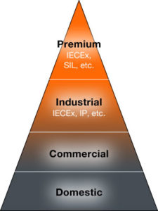 Fixed Gas Detectors Pyramid