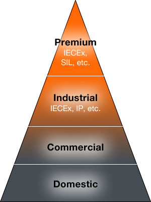 Fixed Gas Detectors Pyramid