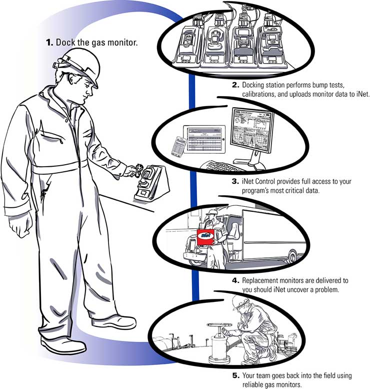 How iNet works