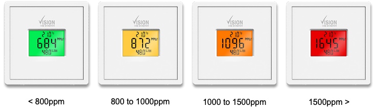 CO2 meter panels showing various readings and alert levels