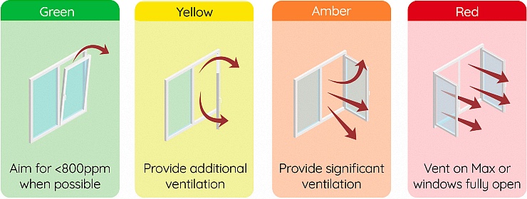 CO2 ventilation guidance at various ppm readings