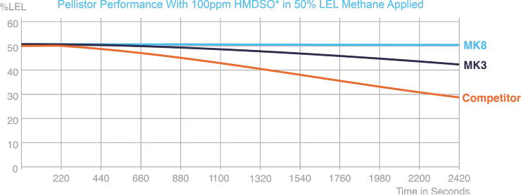 MK8 pellistor gas detector performance graph.